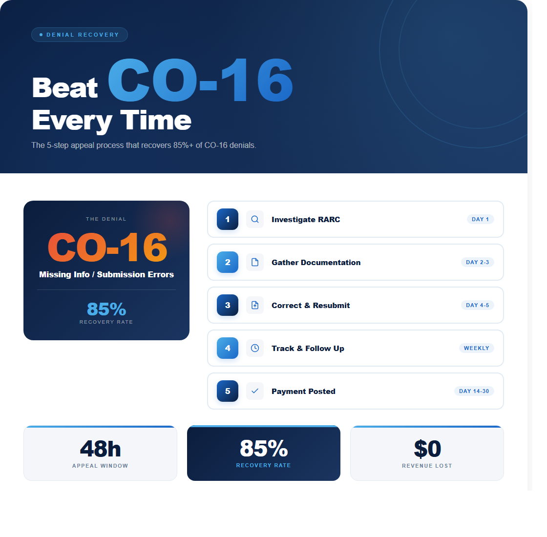 CO-16 denial appeal infographic: 5-step recovery process with 85% success rate, 48-hour appeal window, and day-by-day timeline for investigating RARC, gathering documentation, and resubmitting