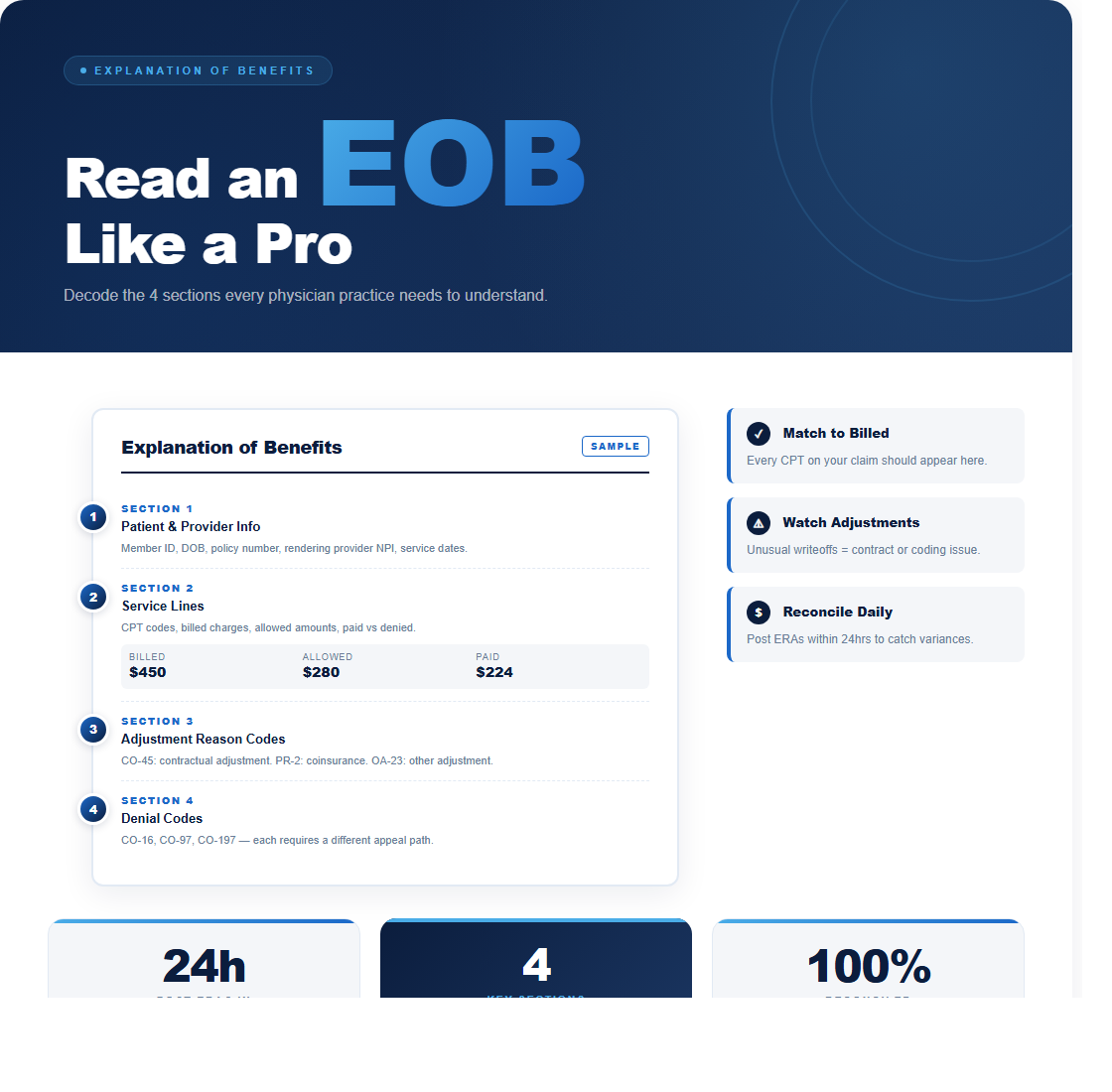 How to read an Explanation of Benefits EOB infographic: 4 key sections including patient and provider info, service lines, adjustment reason codes, and denial codes