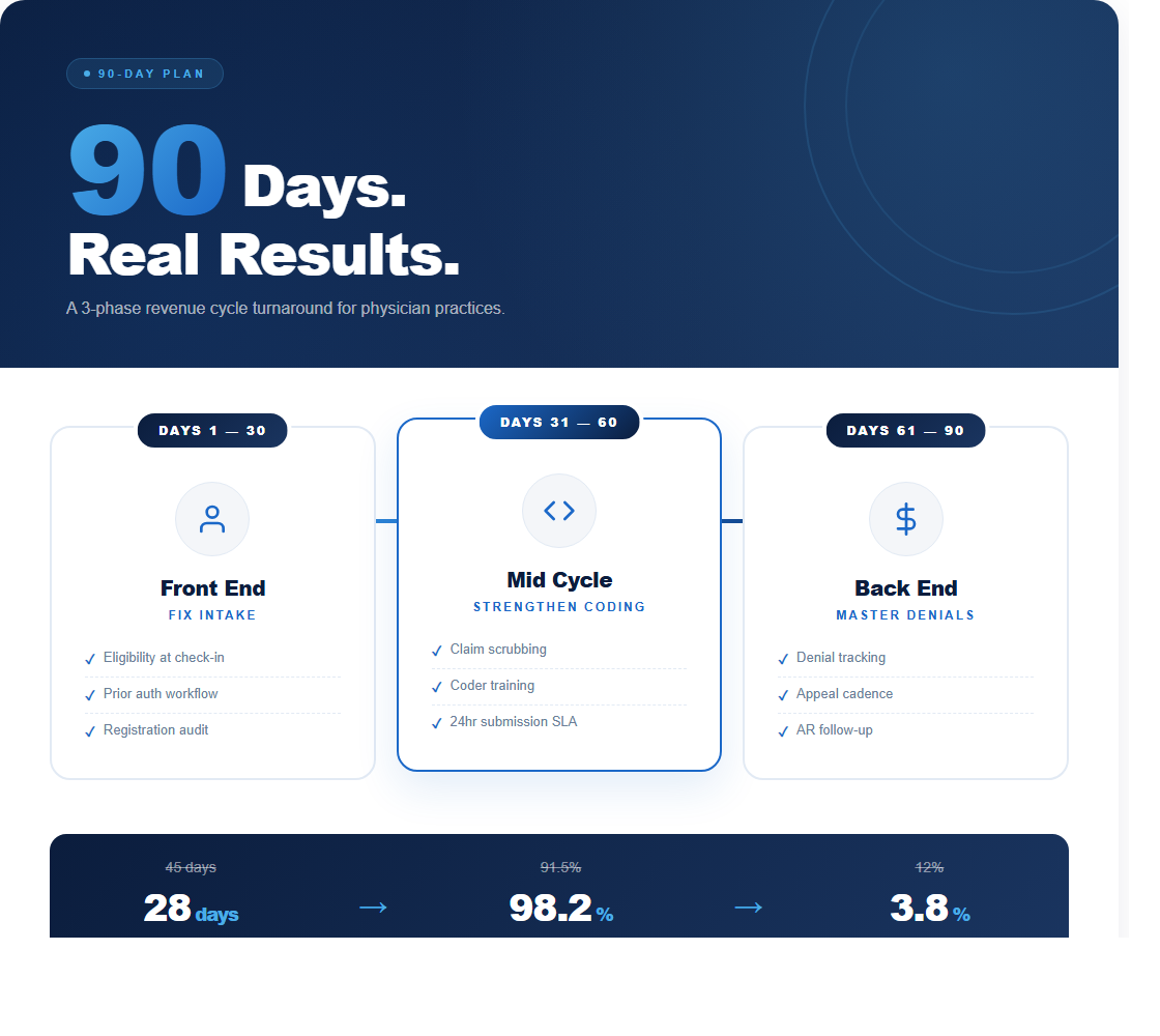 90-day revenue cycle improvement infographic: 3-phase plan to fix front end, mid cycle, and back end for physician practices with before and after benchmarks
