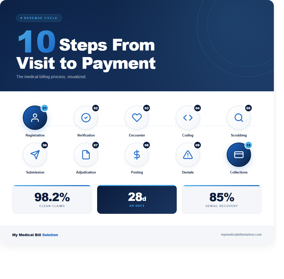 Medical billing process infographic: 10 steps from patient registration to collections, with clean claim rate, AR days, and denial recovery stats from My Medical Bill Solution