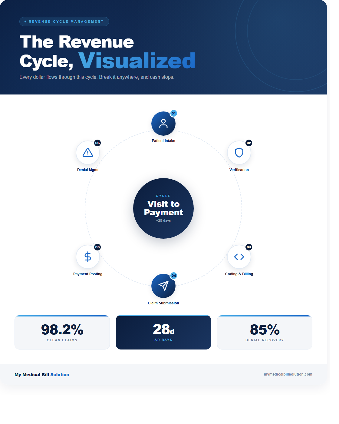 Medical billing revenue cycle infographic: 6-stage cycle from patient intake to denial management with 98.2% clean claims and 28 AR days benchmarks from My Medical Bill Solution