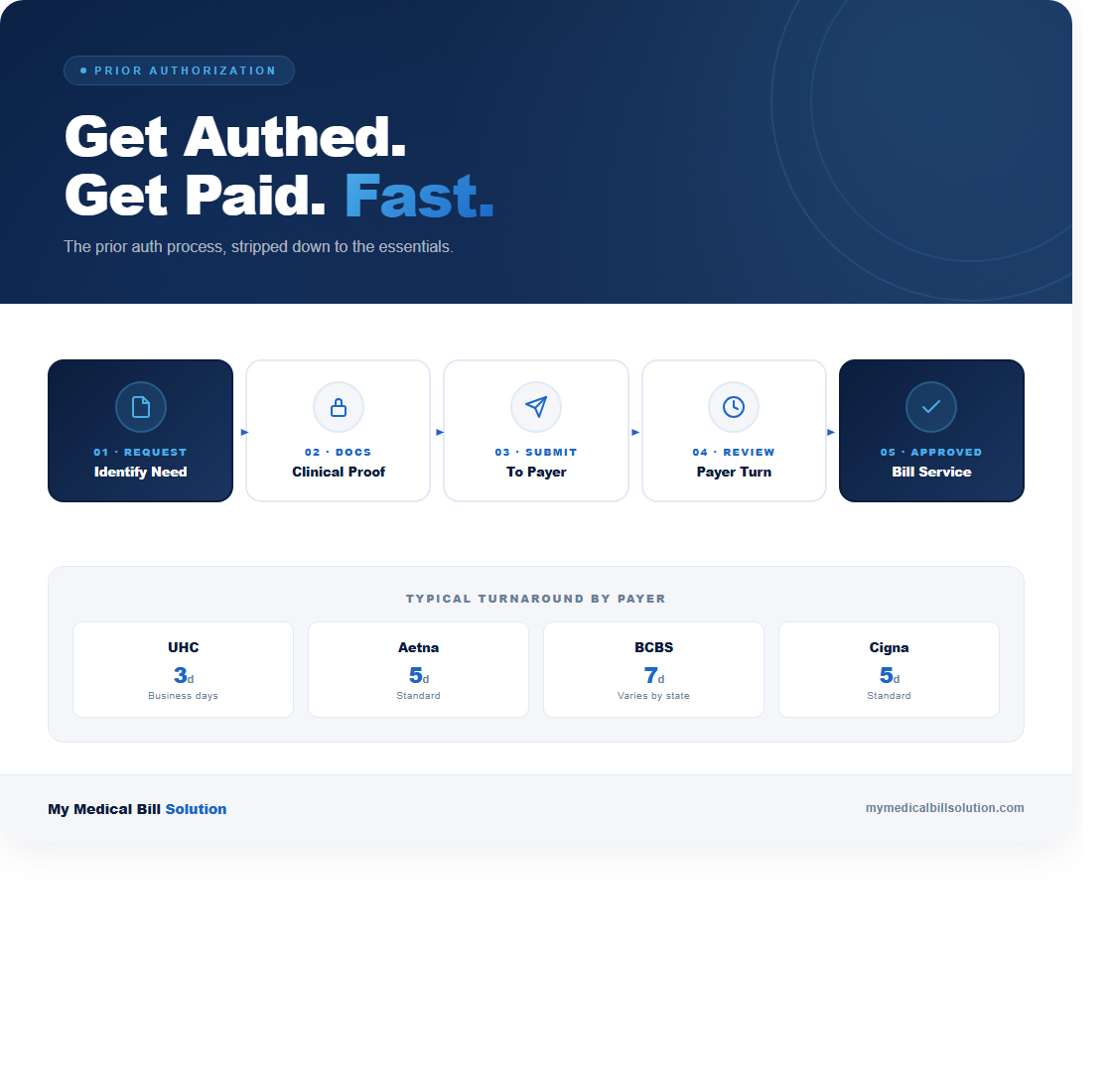 Prior authorization process infographic: 5-step flow from request to approval with typical payer turnaround times for UHC, Aetna, BCBS, and Cigna