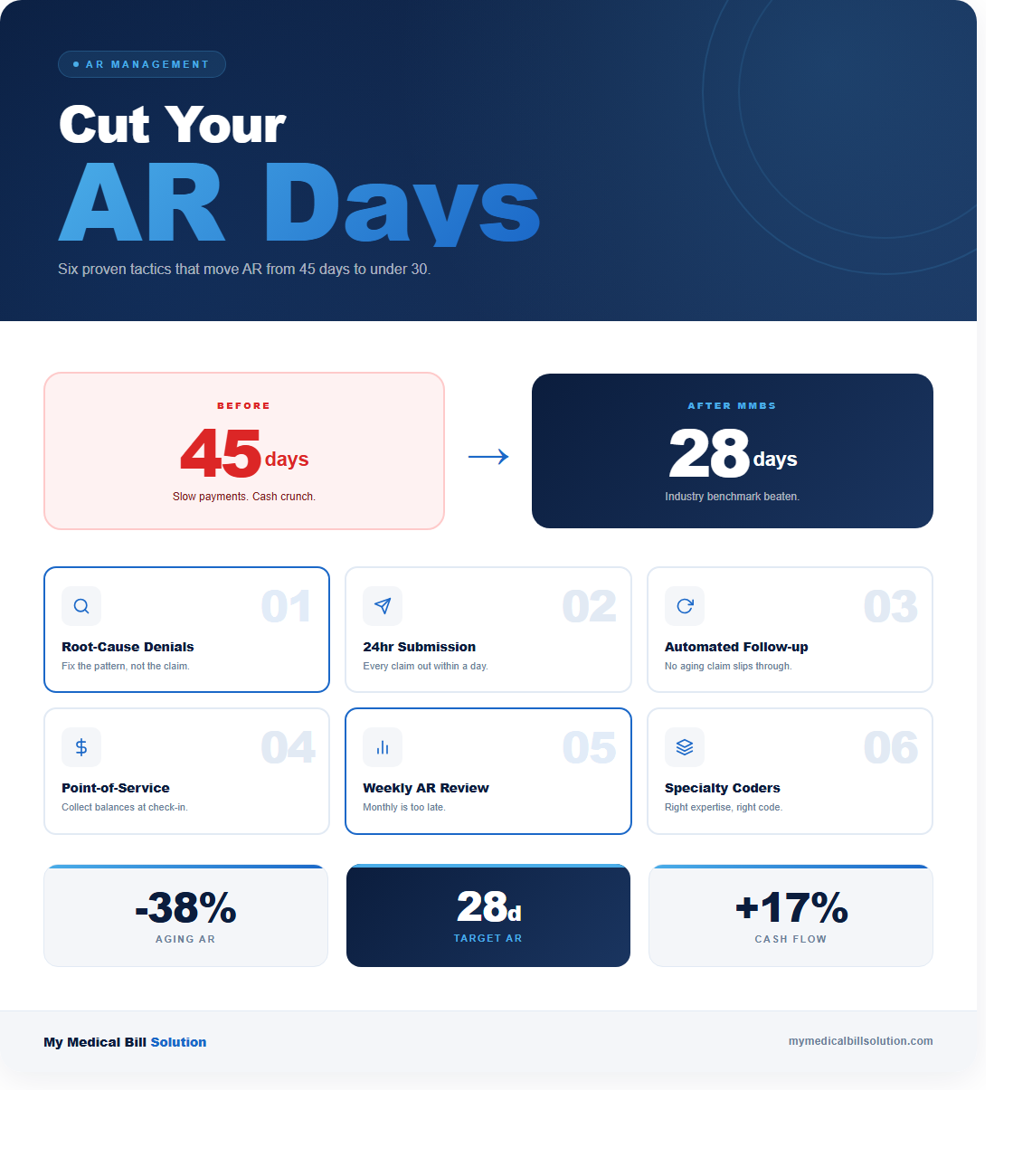 Reduce accounts receivable days infographic: 6 tactics to cut AR from 45 days to 28 days including root-cause denial analysis, 24hr claim submission, automated follow-up, and weekly AR reviews